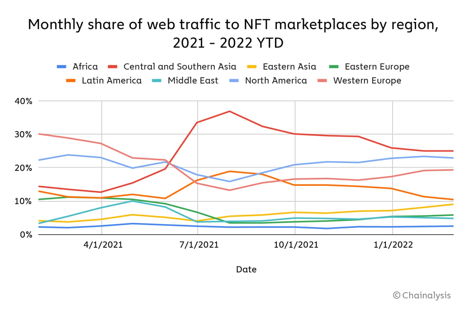 Monthly share of web traffic to NFT Marketplace