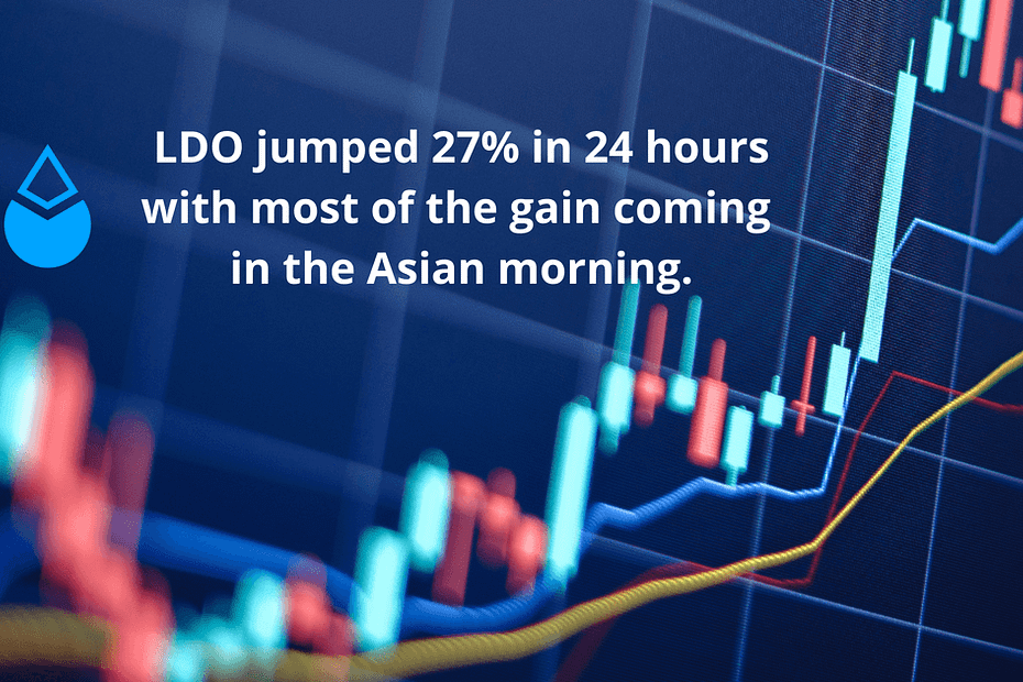 LDO jumped 27% in 24 hours with most of the gain coming in the Asian morning