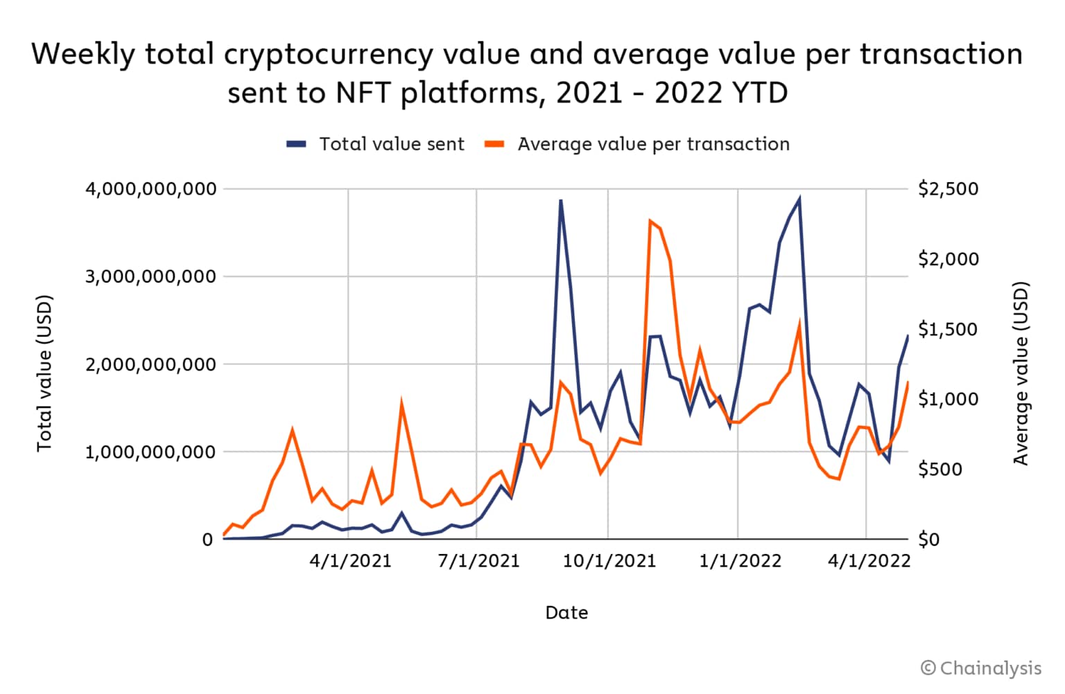 Chainalysis Weekly total cryptocurrency value and avarage transaction